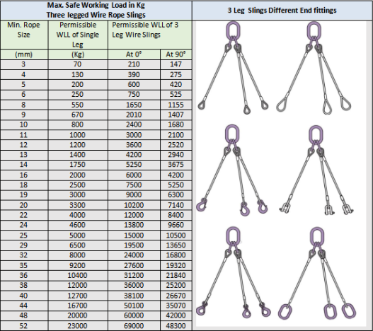 Three Leg Wire Rope Sling Chart